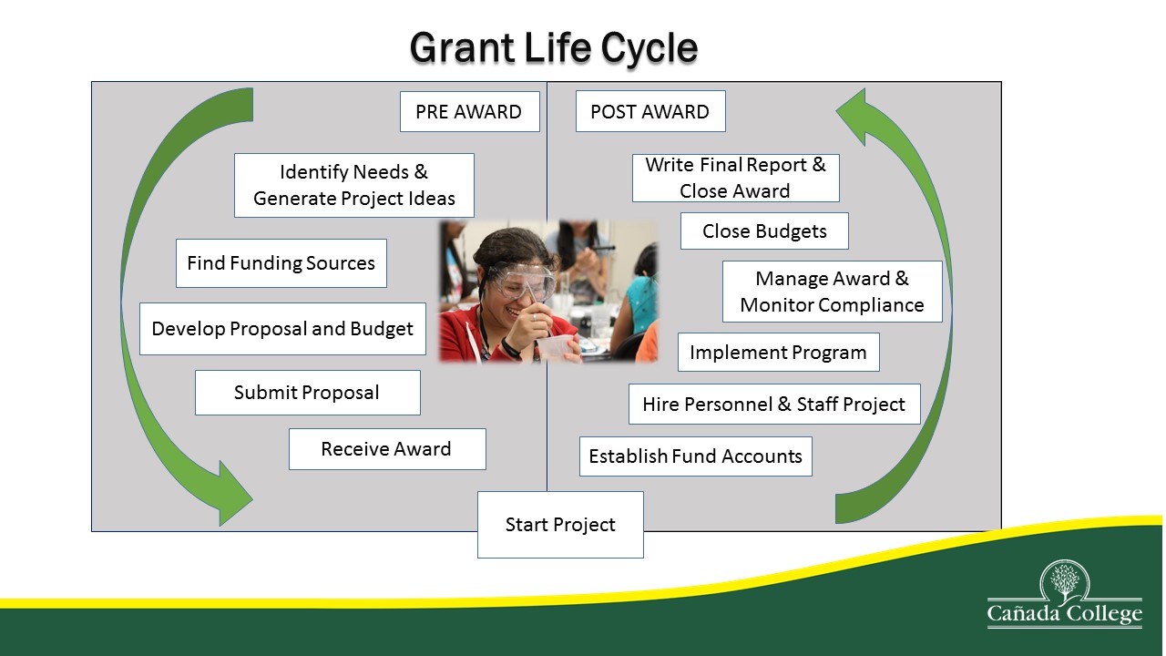 overview-grants-development-and-management-ca-ada-college